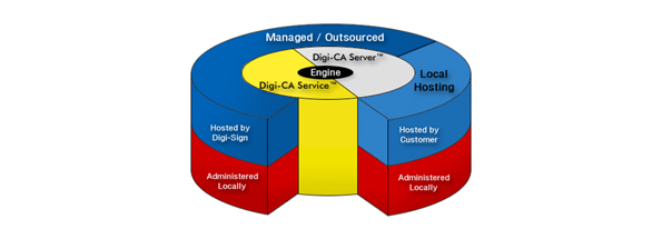Digi-CA™ the complete Certificate Authority [CA] system